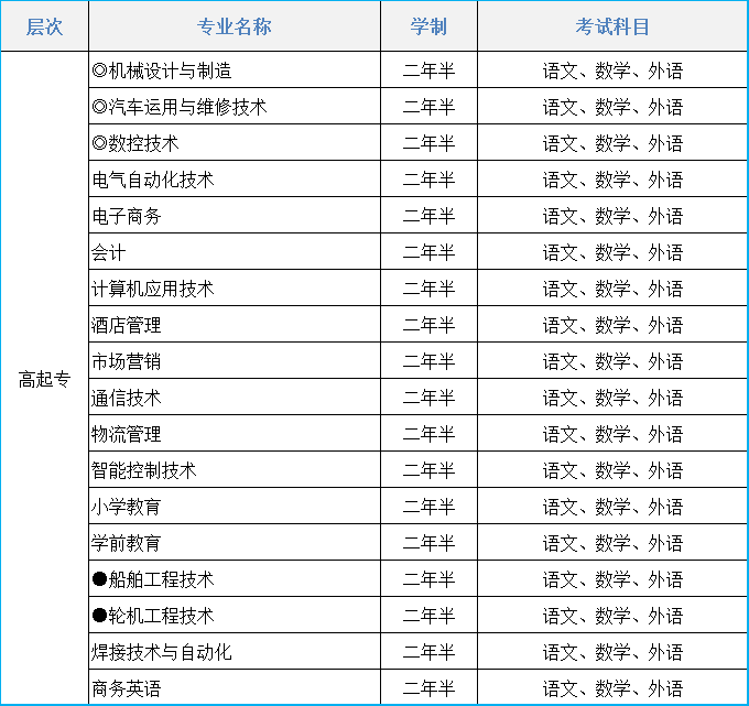 2021年渤海船舶职业学院成人高考招生简章(图1)