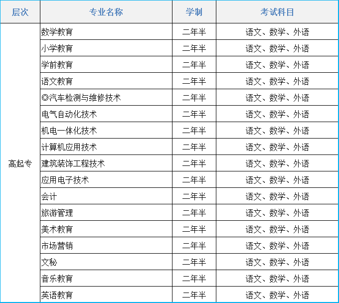 2021年朝阳师范高等专科学校成人高考招生简章(图1)